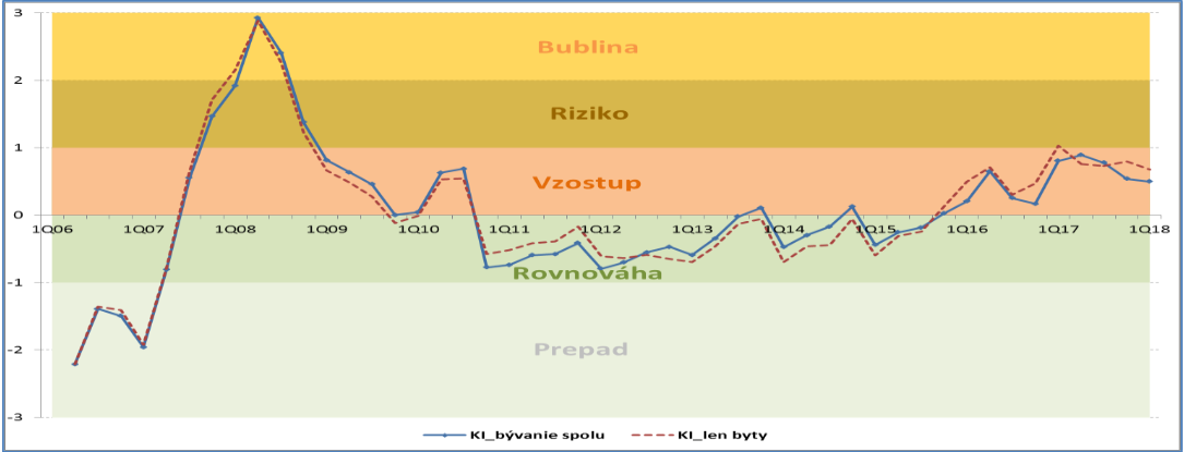 Nehnutelnosti - riziko bubliny, na trh.sk, zdroj: analytici ÚMS